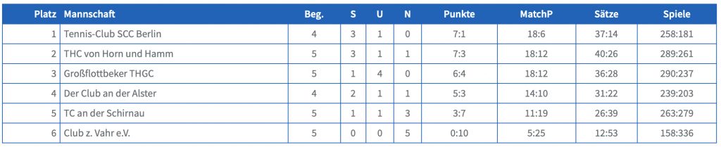 Tabelle