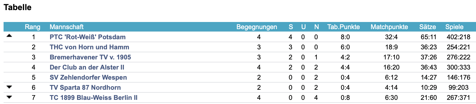 Tabelle 1.Damen 5.6.23